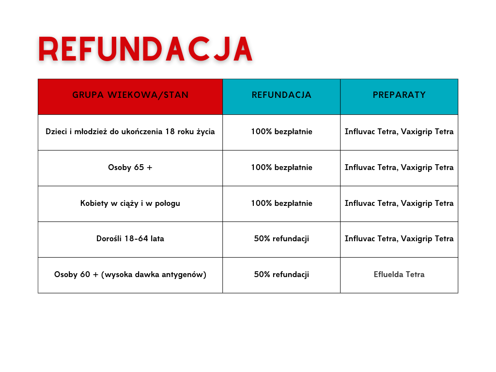 Szczepionki na grypę - refundacja